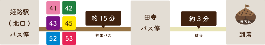 バスでの所要時間 / バス停